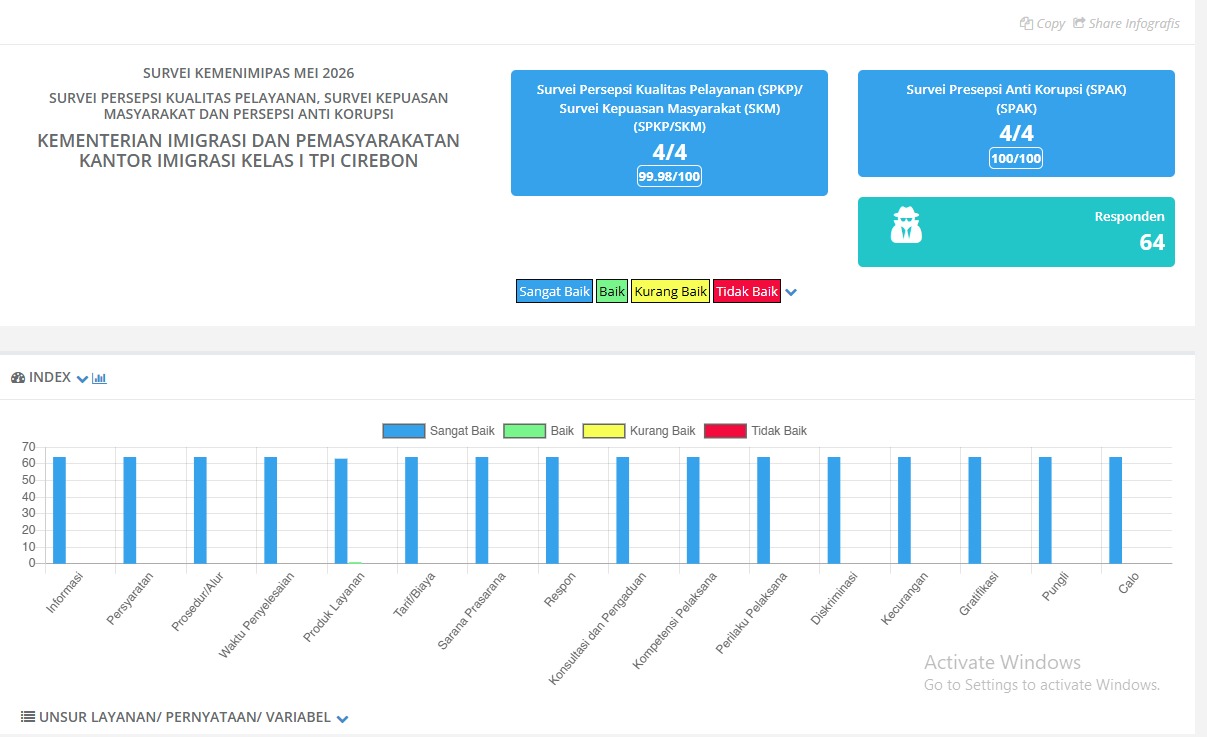 Survei Kemenimpas periode Mei 2026 yang ditampilkan melalui dashboard hasil Survei Persepsi Kualitas Pelayanan (SPKP), Survei Kepuasan Masyarakat (SKM), dan Survei Persepsi Anti Korupsi (SPAK) di Kantor Imigrasi Kelas I TPI Cirebon