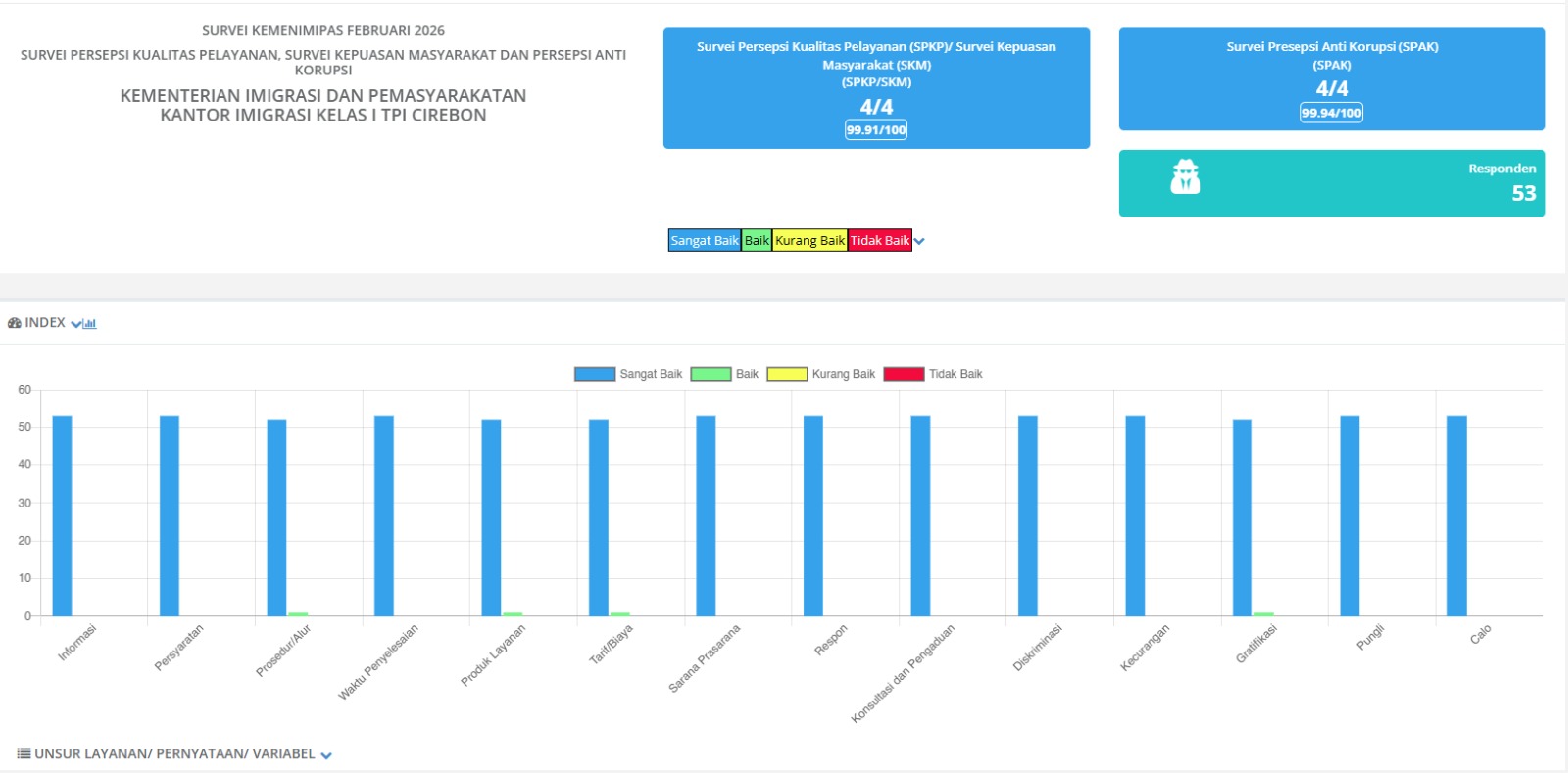Hasil survei persepsi kualitas pelayanan, survei kepuasan masyarakat, dan survei persepsi anti korupsi Kementerian Imigrasi dan Pemasyarakatan yang dilaksanakan oleh Kantor Imigrasi Kelas I TPI Cirebon periode Februari 2026. Foto: Dok. Humas Kanim Cirebon.