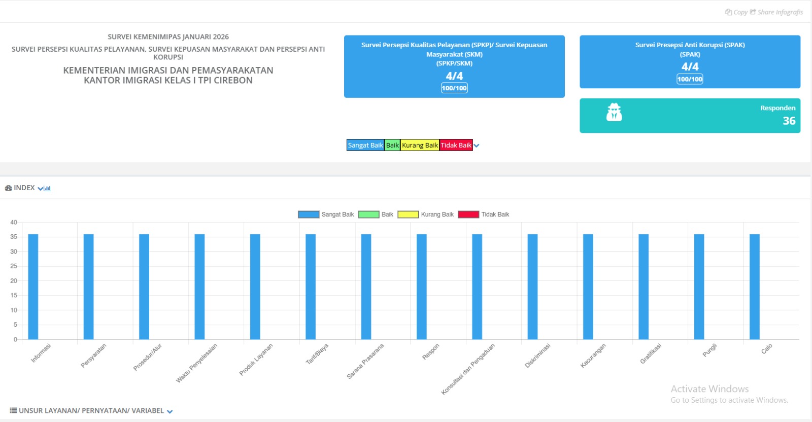 Hasil survei persepsi kualitas pelayanan, survei kepuasan masyarakat, dan survei persepsi anti korupsi Kementerian Imigrasi dan Pemasyarakatan yang dilaksanakan oleh Kantor Imigrasi Kelas I TPI Cirebon periode Januari 2026. Foto: Dok. Humas Kanim Cirebon.